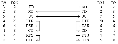 Null Modem Connections