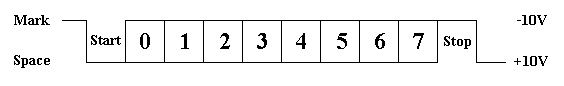 RS-232 Waveforms